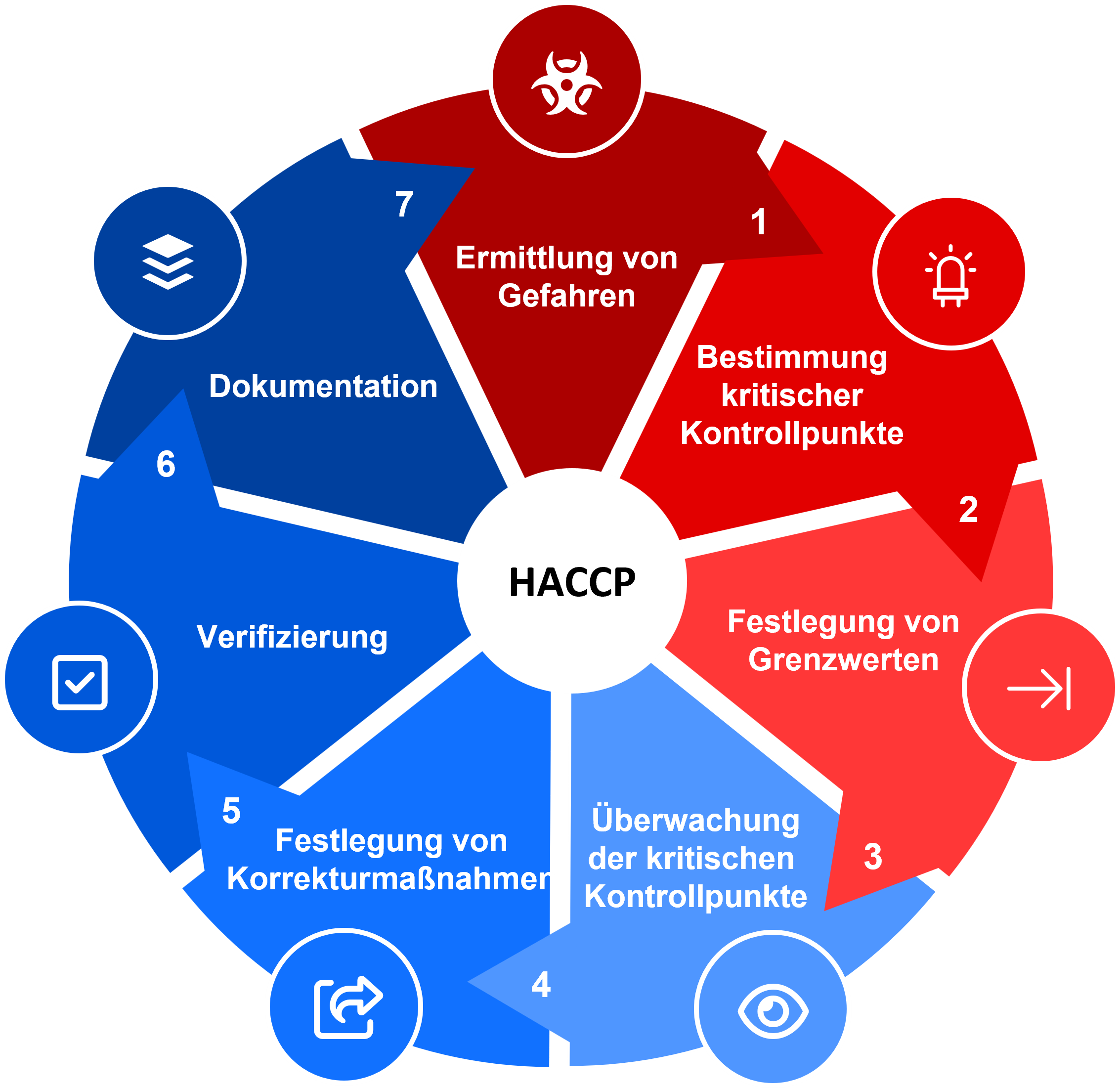 HACCP